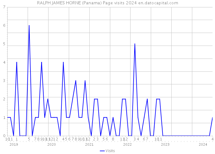RALPH JAMES HORNE (Panama) Page visits 2024 