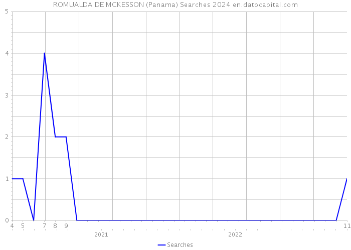 ROMUALDA DE MCKESSON (Panama) Searches 2024 