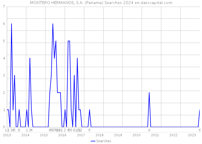 MONTERO HERMANOS, S.A. (Panama) Searches 2024 