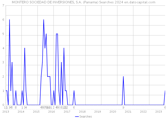 MONTERO SOCIEDAD DE INVERSIONES, S.A. (Panama) Searches 2024 