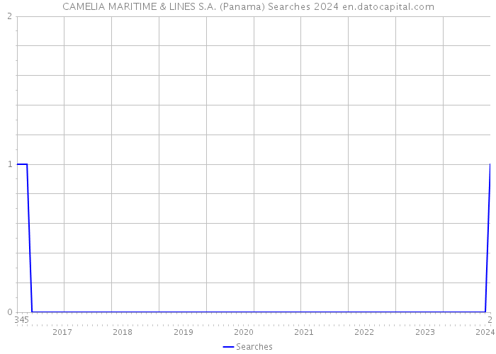 CAMELIA MARITIME & LINES S.A. (Panama) Searches 2024 