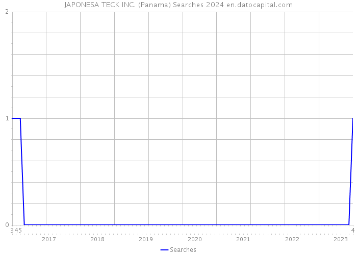 JAPONESA TECK INC. (Panama) Searches 2024 