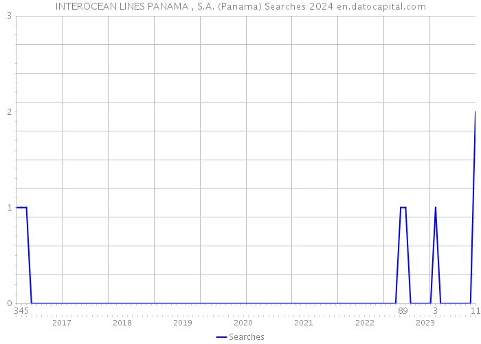 INTEROCEAN LINES PANAMA , S.A. (Panama) Searches 2024 