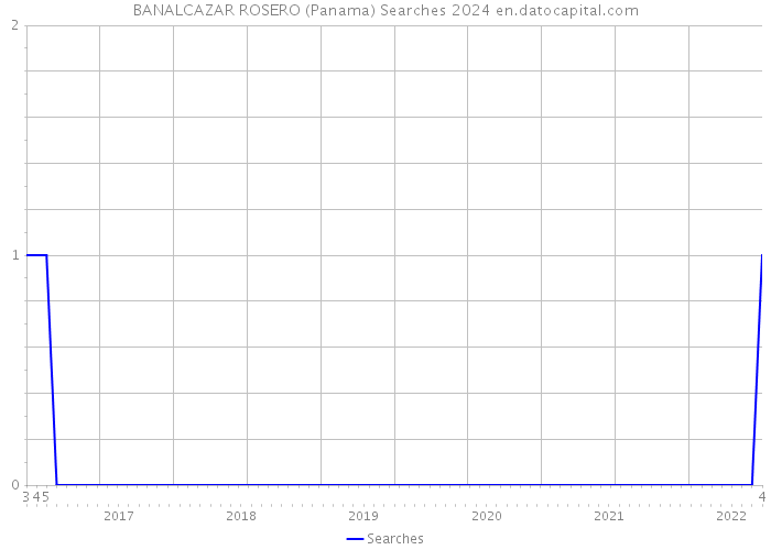 BANALCAZAR ROSERO (Panama) Searches 2024 