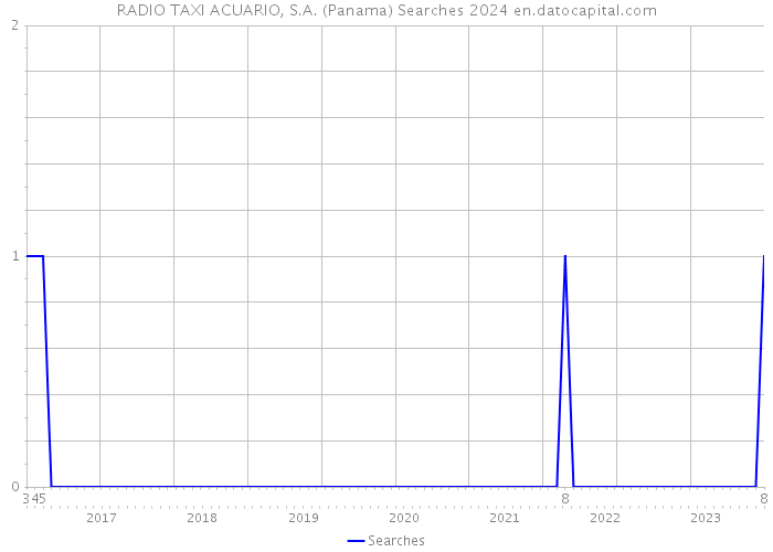 RADIO TAXI ACUARIO, S.A. (Panama) Searches 2024 
