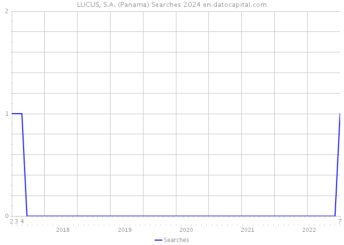LUCUS, S.A. (Panama) Searches 2024 