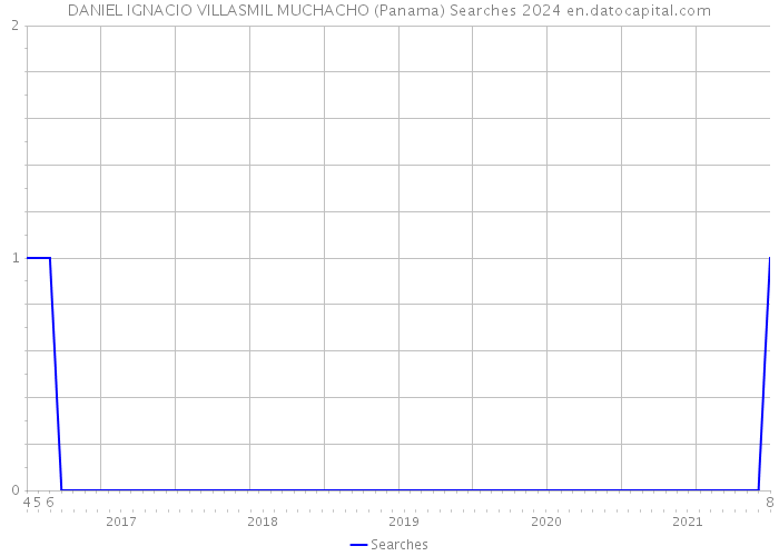 DANIEL IGNACIO VILLASMIL MUCHACHO (Panama) Searches 2024 