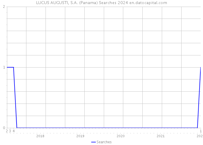 LUCUS AUGUSTI, S.A. (Panama) Searches 2024 