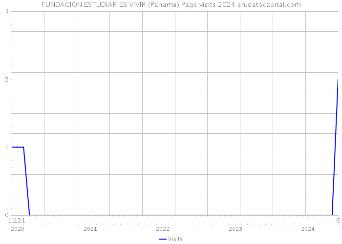 FUNDACION ESTUDIAR ES VIVIR (Panama) Page visits 2024 