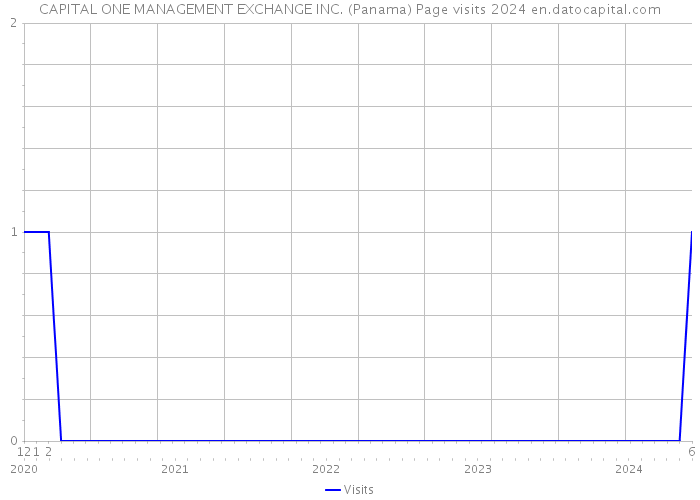 CAPITAL ONE MANAGEMENT EXCHANGE INC. (Panama) Page visits 2024 