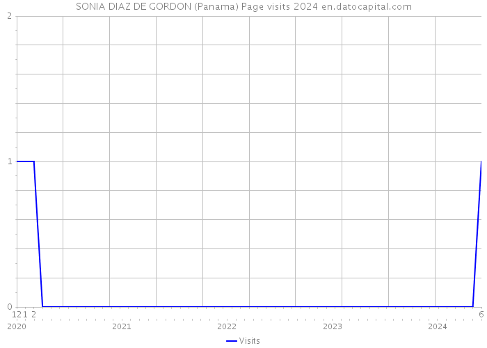 SONIA DIAZ DE GORDON (Panama) Page visits 2024 