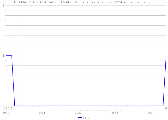 TELEMACO ATHANACIADIS SAMANIEGO (Panama) Page visits 2024 