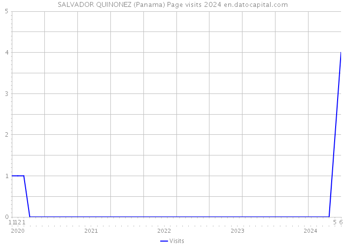 SALVADOR QUINONEZ (Panama) Page visits 2024 