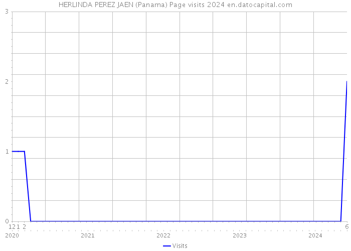 HERLINDA PEREZ JAEN (Panama) Page visits 2024 