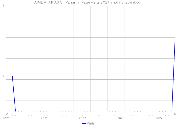JAIME A. ARIAS C. (Panama) Page visits 2024 