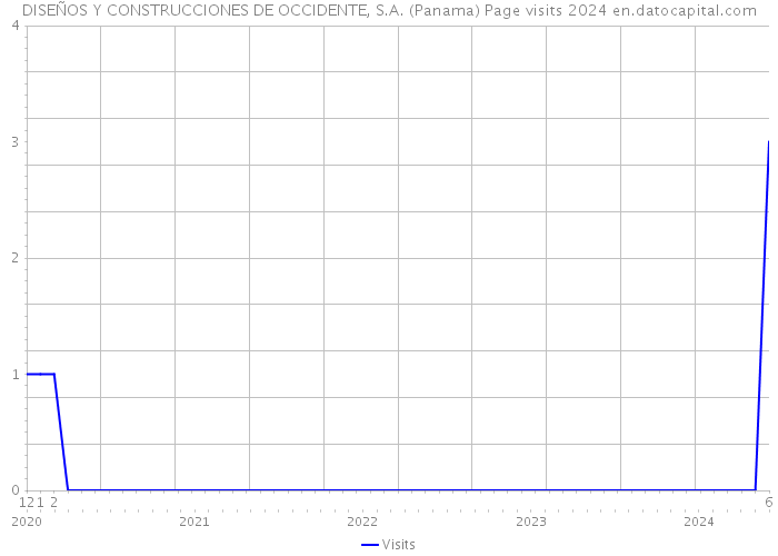 DISEÑOS Y CONSTRUCCIONES DE OCCIDENTE, S.A. (Panama) Page visits 2024 