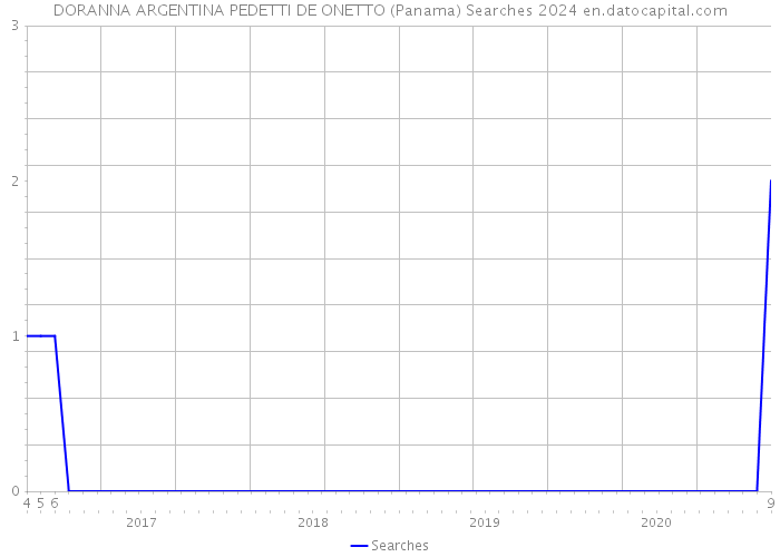 DORANNA ARGENTINA PEDETTI DE ONETTO (Panama) Searches 2024 