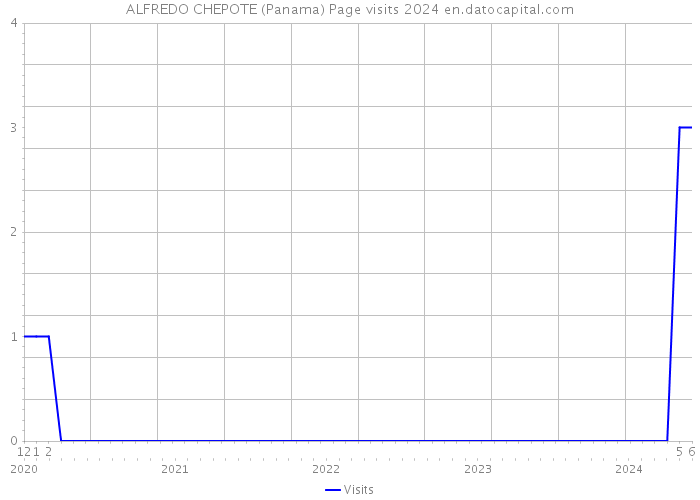 ALFREDO CHEPOTE (Panama) Page visits 2024 