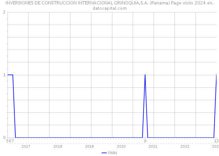 INVERSIONES DE CONSTRUCCION INTERNACIONAL ORINOQUIA,S.A. (Panama) Page visits 2024 