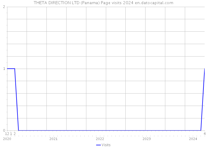 THETA DIRECTION LTD (Panama) Page visits 2024 