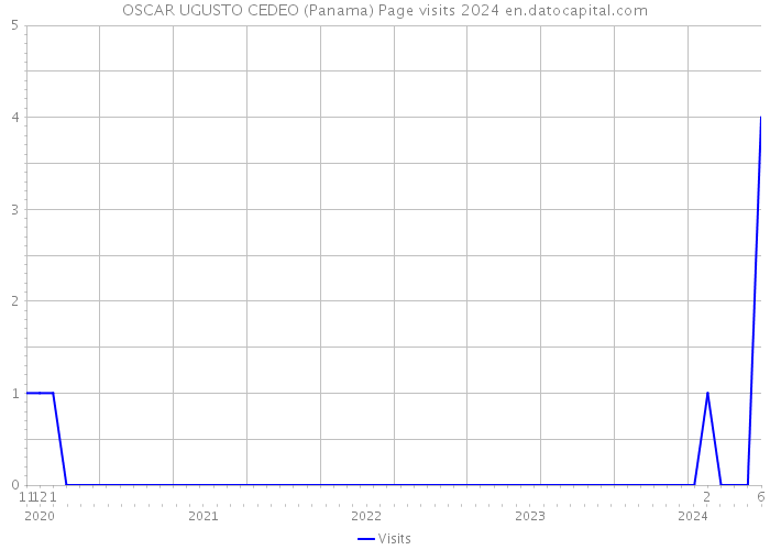 OSCAR UGUSTO CEDEO (Panama) Page visits 2024 