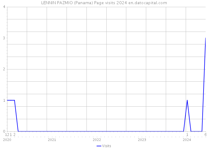 LENNIN PAZMIO (Panama) Page visits 2024 