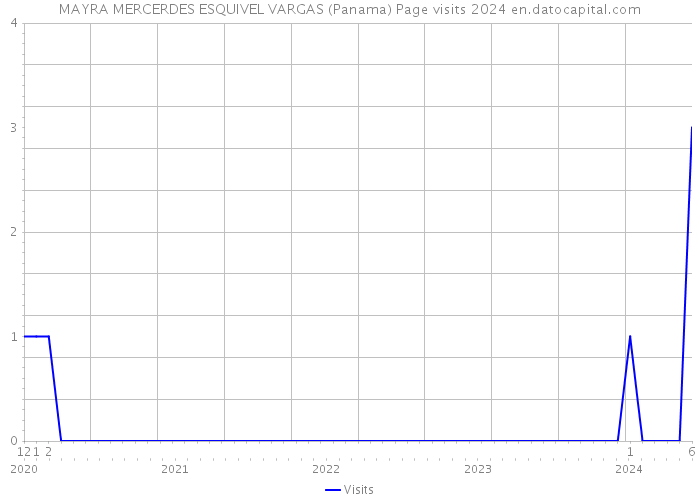 MAYRA MERCERDES ESQUIVEL VARGAS (Panama) Page visits 2024 