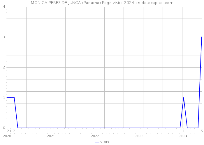 MONICA PEREZ DE JUNCA (Panama) Page visits 2024 