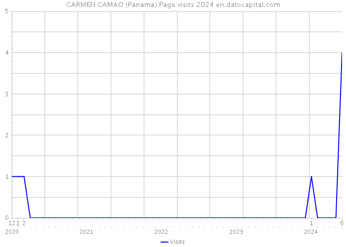 CARMEN CAMAO (Panama) Page visits 2024 
