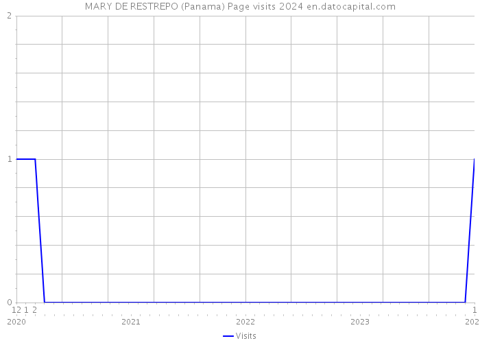 MARY DE RESTREPO (Panama) Page visits 2024 