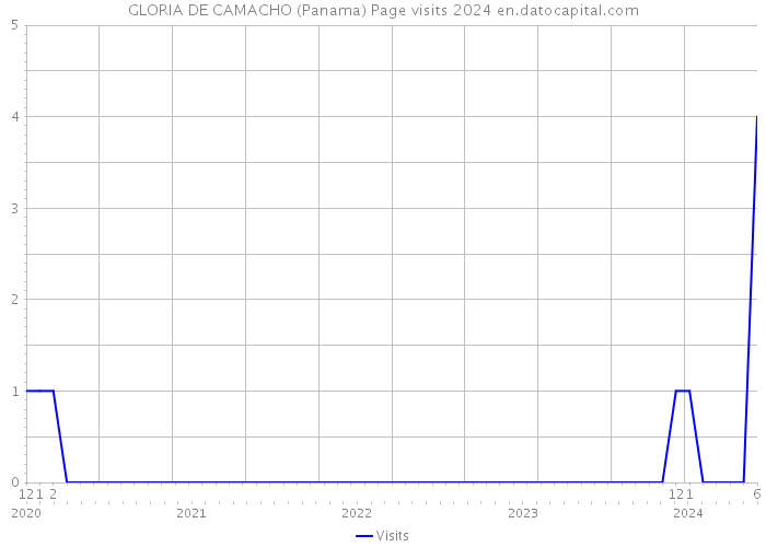 GLORIA DE CAMACHO (Panama) Page visits 2024 
