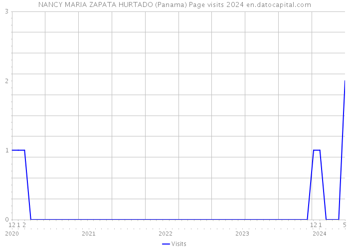 NANCY MARIA ZAPATA HURTADO (Panama) Page visits 2024 