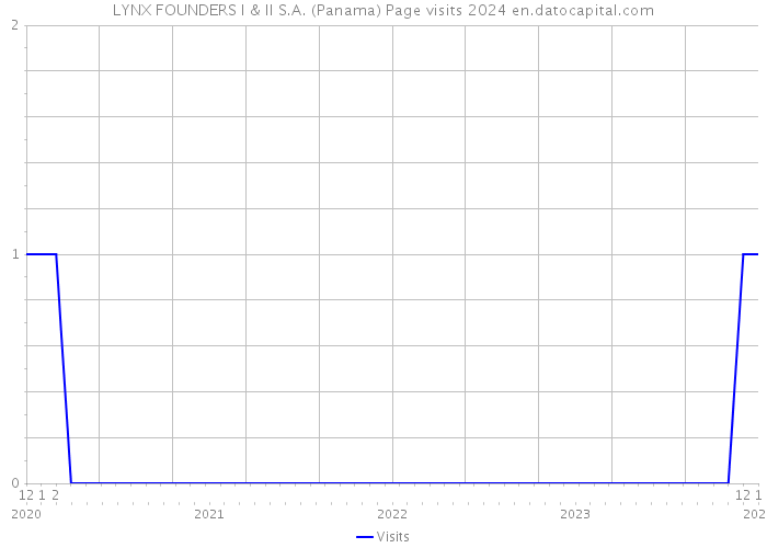 LYNX FOUNDERS I & II S.A. (Panama) Page visits 2024 