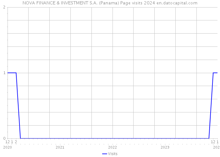 NOVA FINANCE & INVESTMENT S.A. (Panama) Page visits 2024 