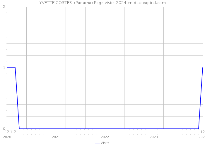 YVETTE CORTESI (Panama) Page visits 2024 