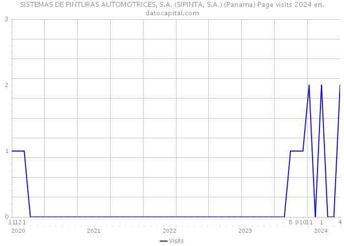 SISTEMAS DE PINTURAS AUTOMOTRICES, S.A. (SIPINTA, S.A.) (Panama) Page visits 2024 