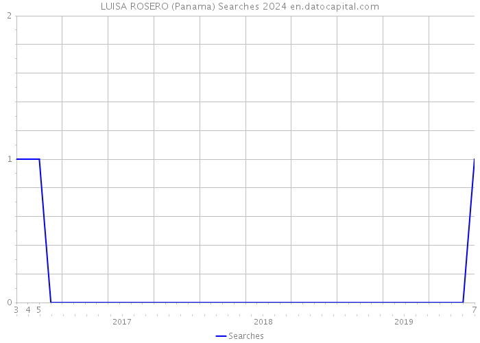LUISA ROSERO (Panama) Searches 2024 