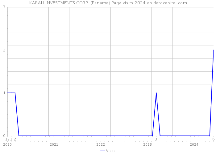 KARALI INVESTMENTS CORP. (Panama) Page visits 2024 