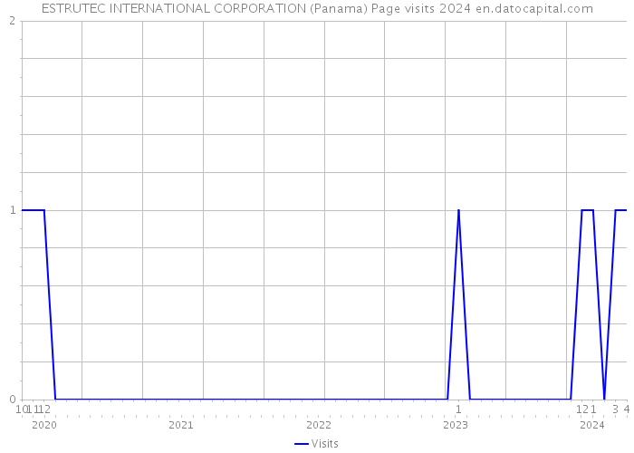 ESTRUTEC INTERNATIONAL CORPORATION (Panama) Page visits 2024 