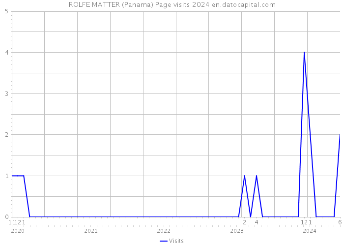 ROLFE MATTER (Panama) Page visits 2024 