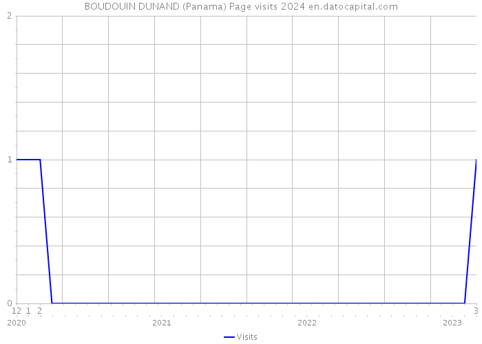 BOUDOUIN DUNAND (Panama) Page visits 2024 