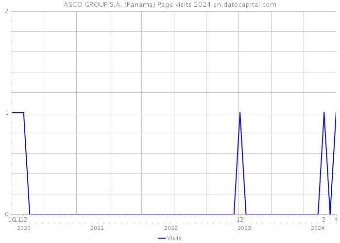 ASCO GROUP S.A. (Panama) Page visits 2024 