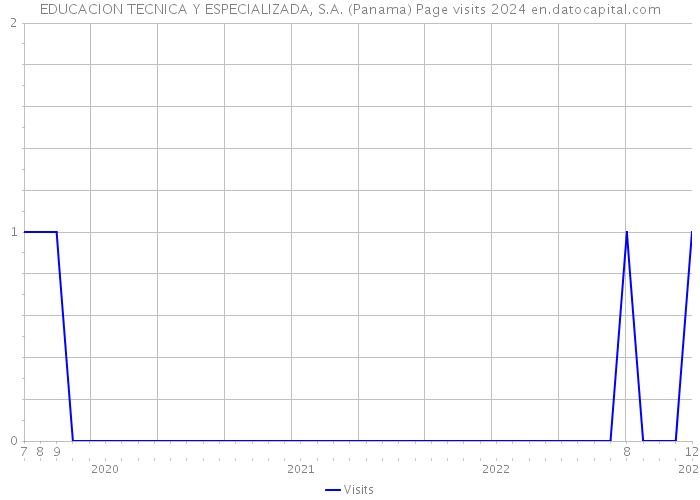 EDUCACION TECNICA Y ESPECIALIZADA, S.A. (Panama) Page visits 2024 