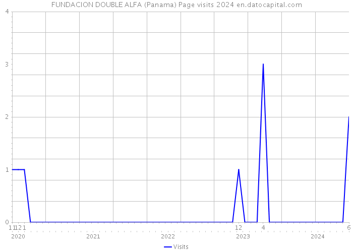 FUNDACION DOUBLE ALFA (Panama) Page visits 2024 