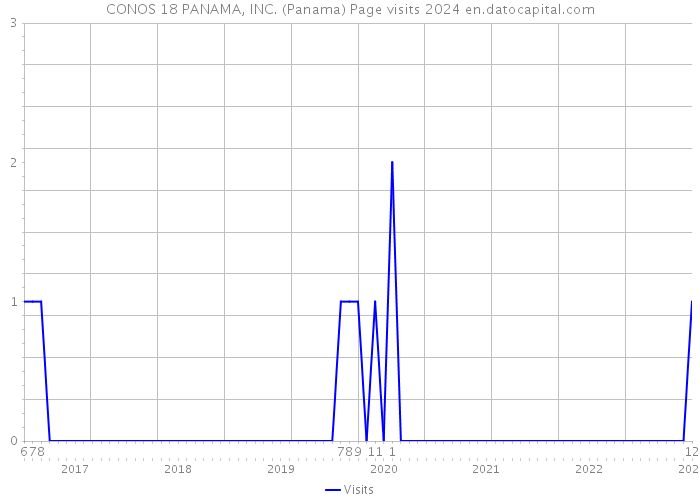 CONOS 18 PANAMA, INC. (Panama) Page visits 2024 