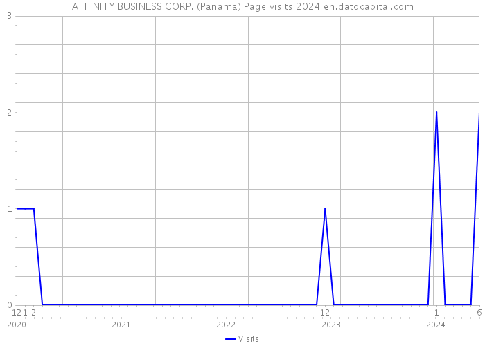 AFFINITY BUSINESS CORP. (Panama) Page visits 2024 