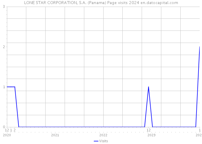 LONE STAR CORPORATION, S.A. (Panama) Page visits 2024 