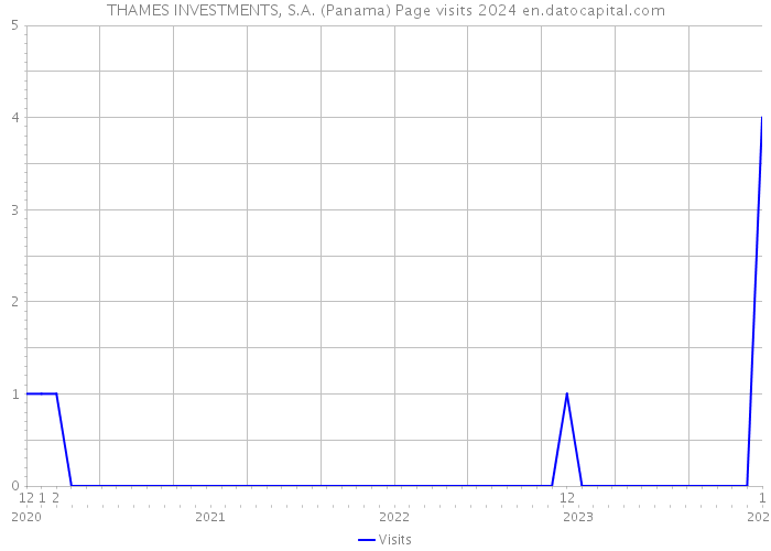 THAMES INVESTMENTS, S.A. (Panama) Page visits 2024 