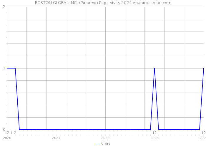 BOSTON GLOBAL INC. (Panama) Page visits 2024 