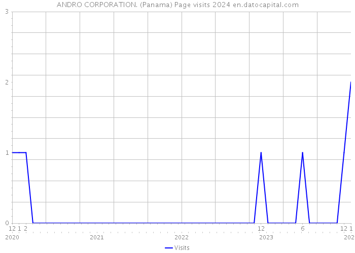 ANDRO CORPORATION. (Panama) Page visits 2024 